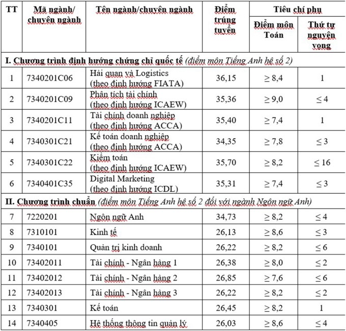 Điểm chuẩn HV Tài chính, ĐH Công đoàn, ĐH Văn hóa, ĐH Mở Hà Nội năm 2024 - 1