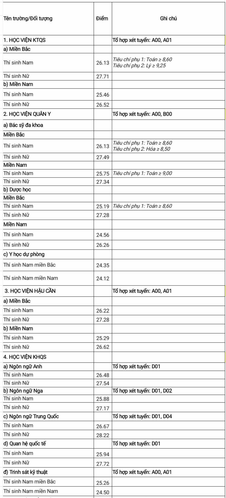 Điểm chuẩn của 17 trường quân đội năm 2024 - 1