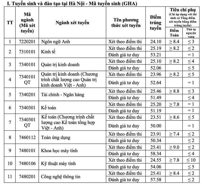 Điểm chuẩn Đại học Giao thông vận tải năm 2024 - 1