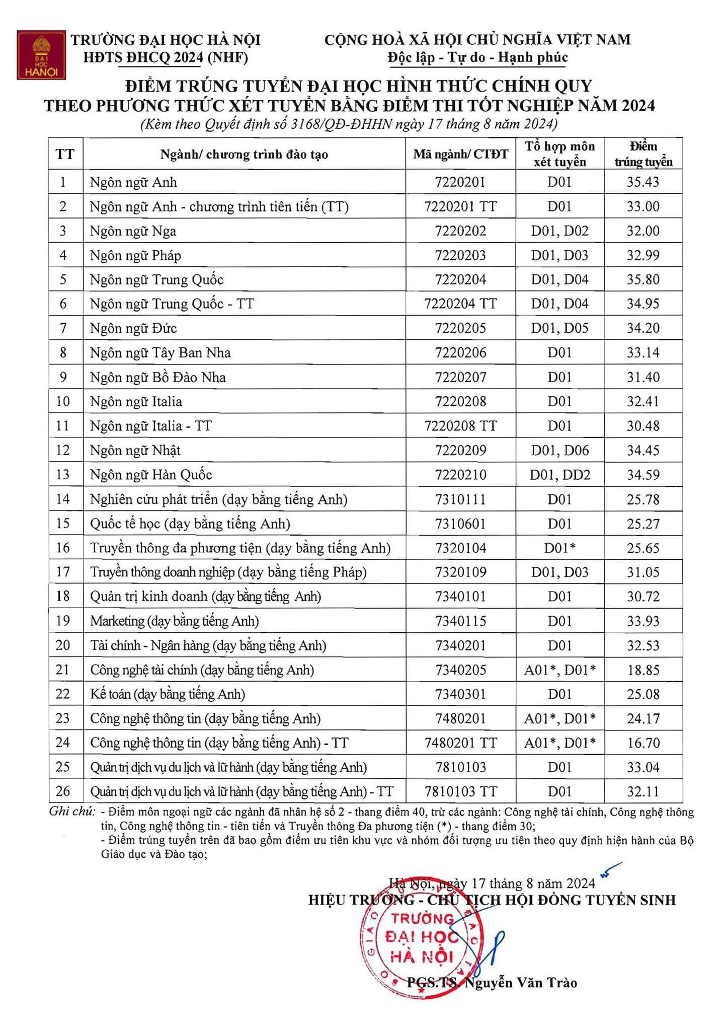 ĐH Hà Nội công bố điểm chuẩn 2024, ngành Ngôn ngữ Trung lấy điểm cao nhất - 1