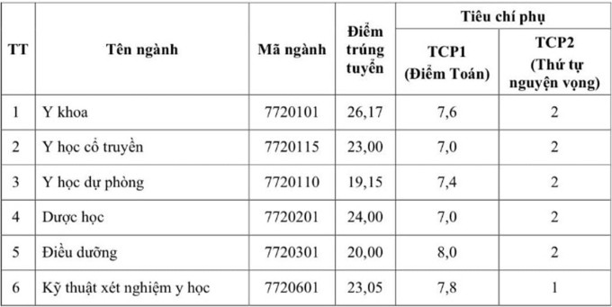 Điểm chuẩn Đại học Y Dược Thái Bình cao nhất 26,17 - 1