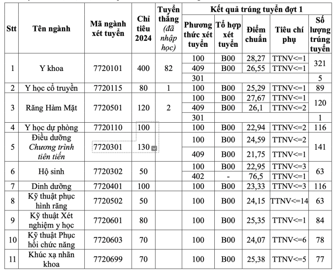 Điểm chuẩn Đại học Y Hà Nội cao nhất 28,83 - 1