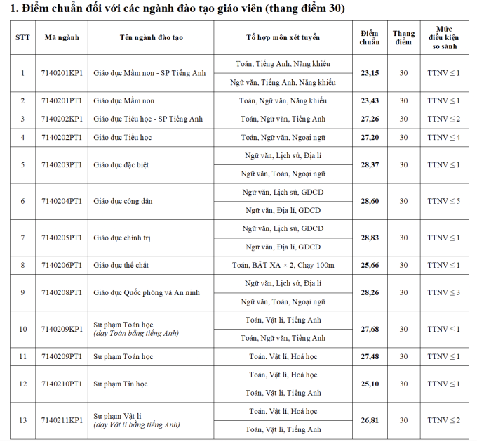 Đại học Sư phạm Hà Nội công bố điểm chuẩn năm 2024 - 1