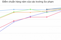 Điểm chuẩn Sư phạm lên ngôi, Công nghệ và Logistics giữ độ 'hot'