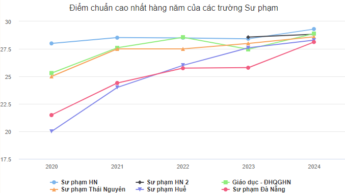 Hiệu trưởng Sư phạm: 9 điểm mỗi môn vẫn trượt là &#39;bình thường&#39; - 1