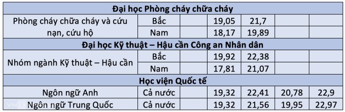 8 trường công an công bố điểm chuẩn - 3