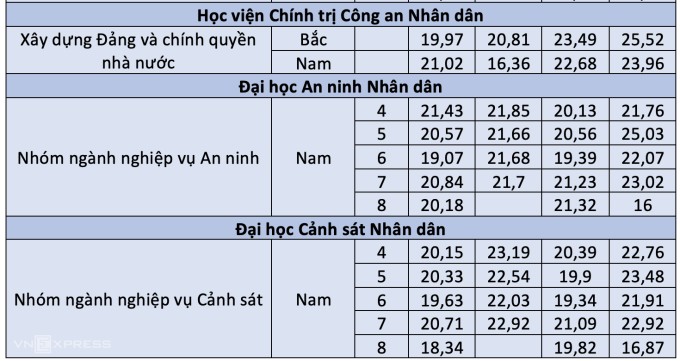 8 trường công an công bố điểm chuẩn - 2