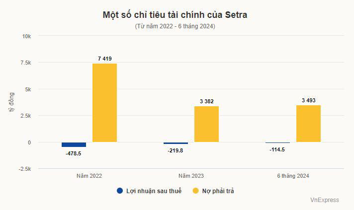 Doanh nghiệp liên quan vụ Vạn Thịnh Phát lỗ hơn trăm tỷ - 1