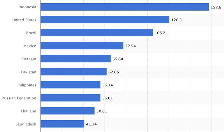 Top 10 quốc gia có lượng người dùng TikTok cao nhất. (Ảnh: Statista)