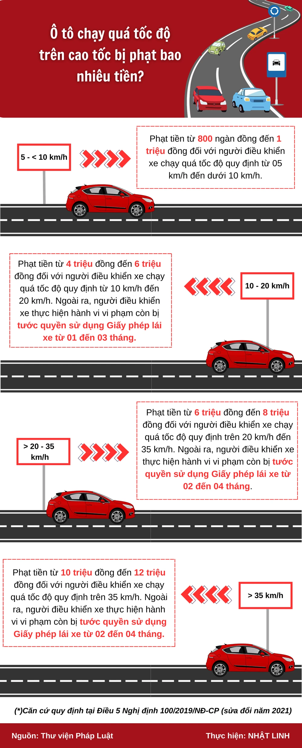 Ô tô chạy quá tốc độ trên cao tốc bị phạt bao nhiêu tiền? - 1