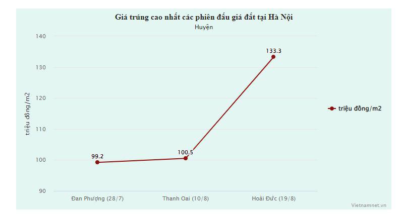 Đất đấu giá leo thang, phiên sau cao hơn phiên trước ở Hà Nội. Biểu đồ: Hồng Khanh