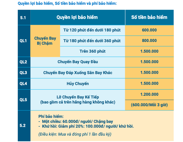 Quyền lợi và mức phí bảo hiểm du lịch của một công ty bảo hiểm triển khai với một hãng hàng không