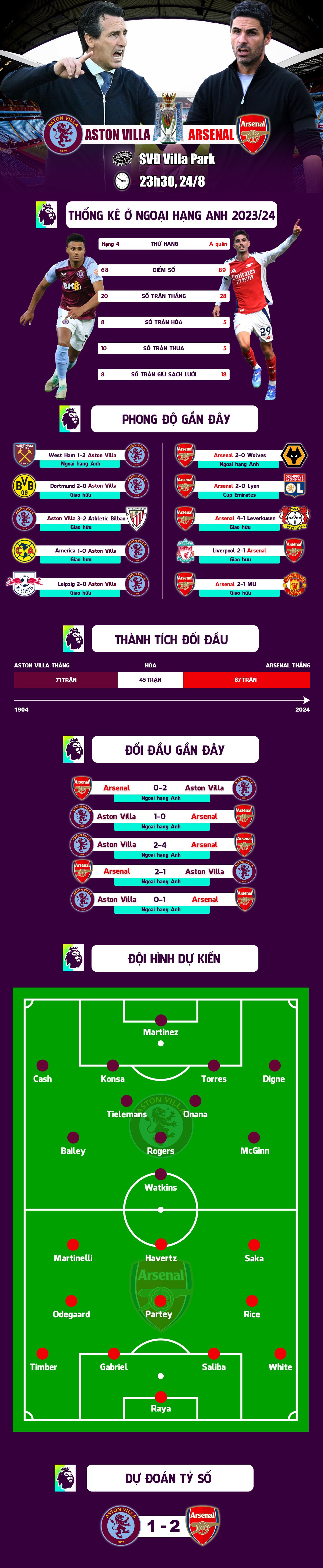 Nhận định bóng đá Aston Villa - Arsenal: "Pháo thủ" mơ đòi nợ, coi chừng lại ôm hận (Ngoại hạng Anh) - 1