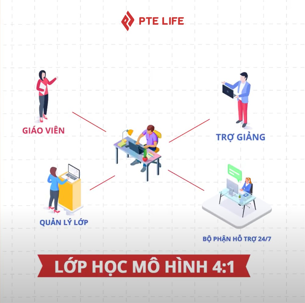 Mô hình học tập 4:1 cho phép học viên online tương tác tốt như offline