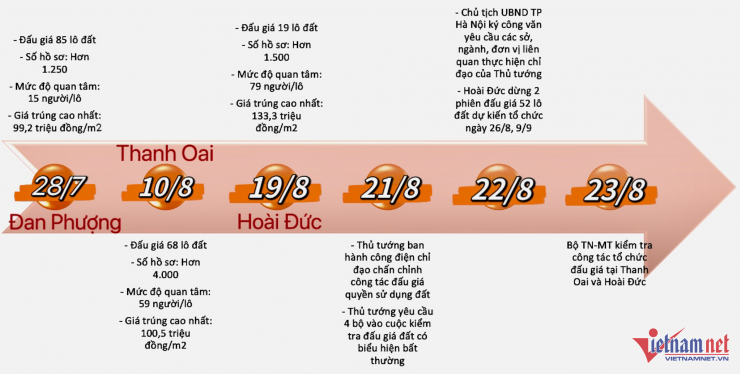 Diễn biến các cuộc đấu giá tại Hà Nội thời gian qua. Đồ hoạ: Hồng Khanh