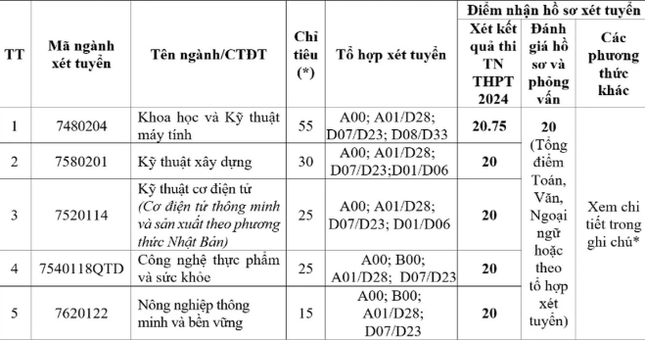 Hàng loạt trường công bố tuyển bổ sung: Có trường chỉ tuyển lèo tèo hơn 10 chỉ tiêu - 1