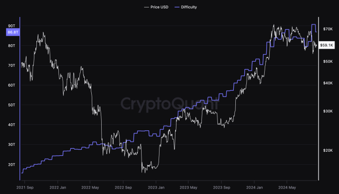 Độ khó khai thác Bitcoin tính đến đầu tháng 8. Nguồn: CryptoQuant