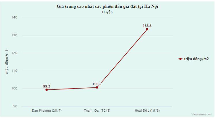 Đất đấu giá leo thang, phiên sau cao hơn phiên trước ở Hà Nội. Biểu đồ: Hồng Khanh