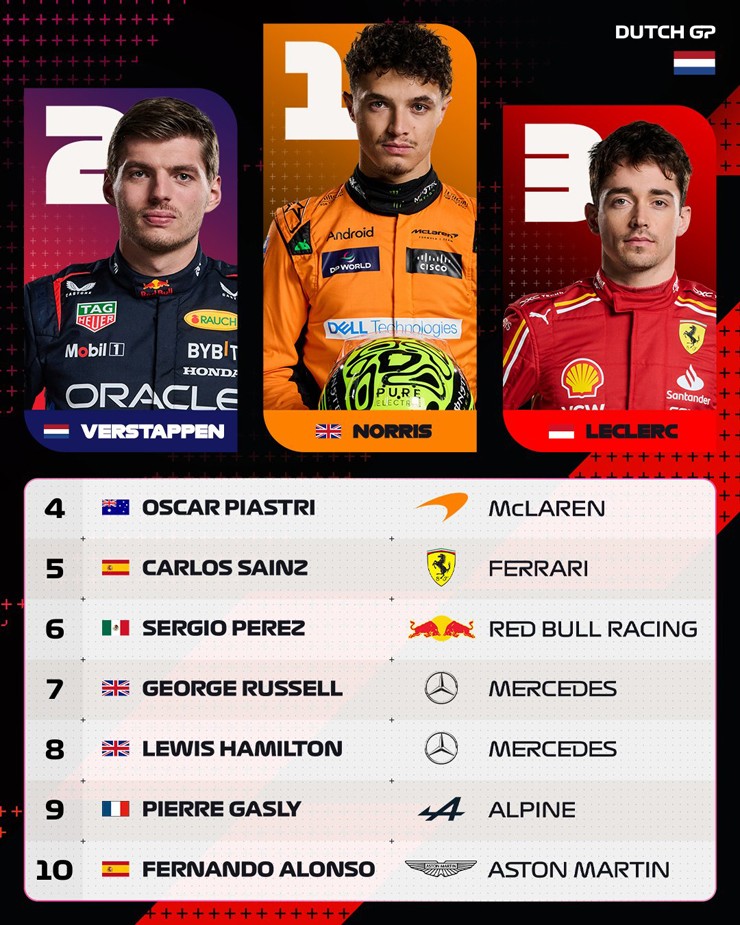 Lando Norris xuất sắc đánh bại Verstappen ngay ở&nbsp;chặng đua&nbsp;sân nhà&nbsp;của đối thủ