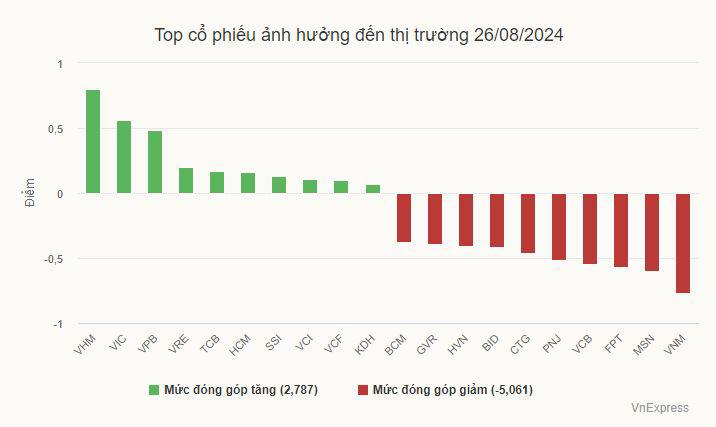 Chứng khoán giảm phiên đầu tuần - 1