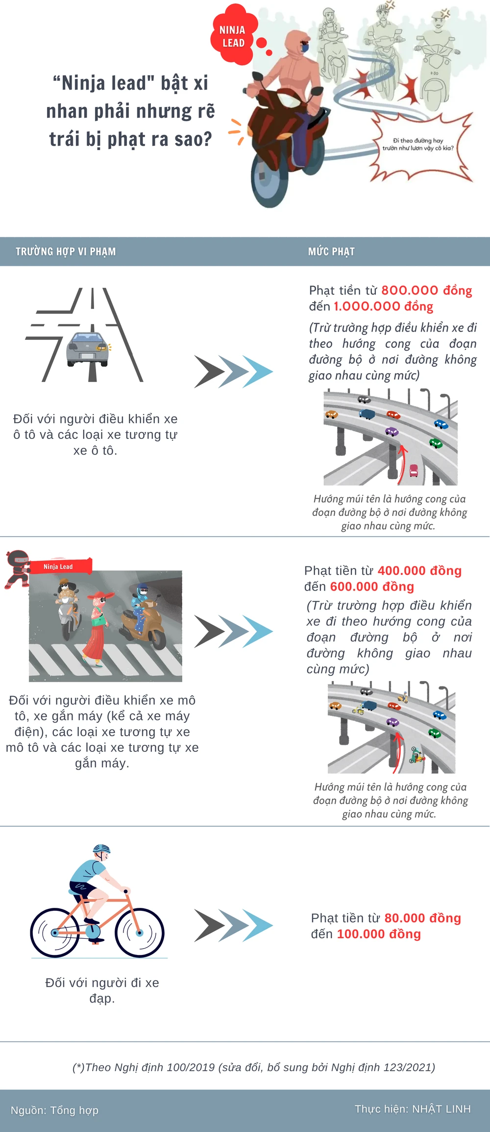 &#39;Ninja lead&#39; bật xi nhan phải nhưng rẽ trái bị phạt ra sao? - 1