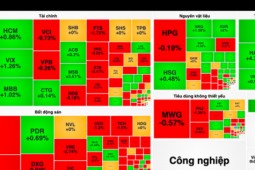 Kinh doanh - VN-Index &quot;lưu luyến&quot; mốc 1.280 điểm