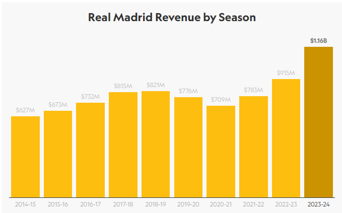 Bảng tăng trưởng doanh thu của Real Madrid qua các mùa giải