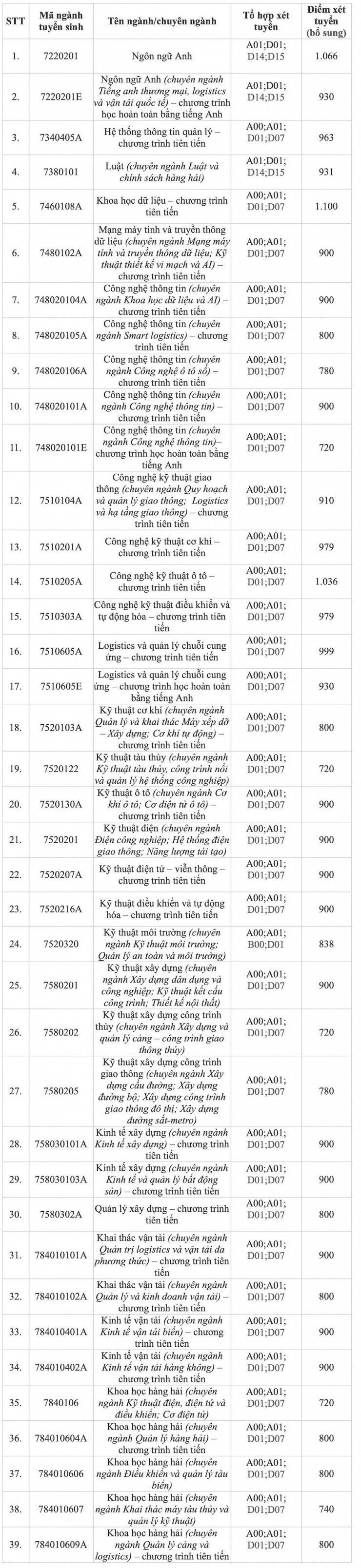 Hàng loạt trường đại học công lập xét tuyển bổ sung - 1