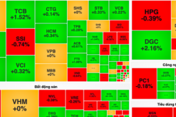 Kinh doanh - VN-Index gặp khó tại ngưỡng 1.285 điểm trước kỳ nghỉ lễ