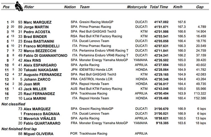 Đua xe MotoGP, Aragon GP: "Nhà vua" trở lại, Bagnaia có chặng đua đáng quên - 7