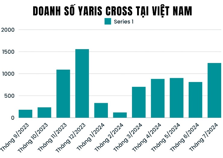 Yaris Cross - "ngựa ô" doanh số mới của Toyota, vì sao?  - 1