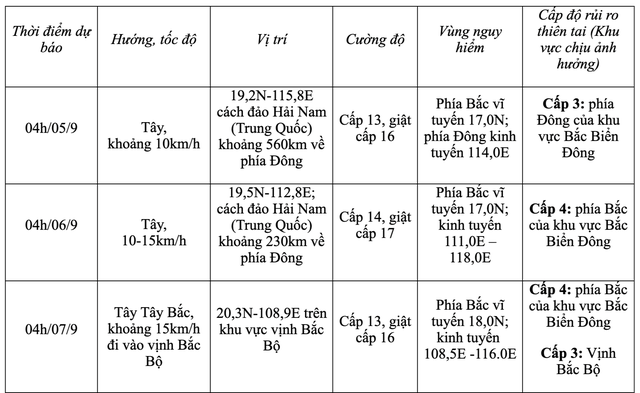 Bão số 3 mạnh cấp 14, giật cấp 17, di chuyển vào Vịnh Bắc Bộ