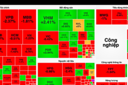 Kinh doanh - VN-Index chìm trong sắc đỏ, cổ phiếu dược phẩm ngược chiều dậy sóng