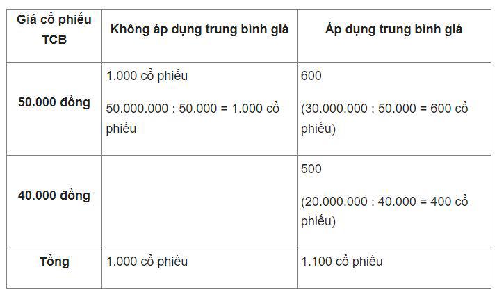 Trung bình giá cổ phiếu là gì? - 1