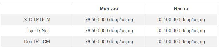 Bảng giá vàng SJC và Doji cập nhật đầu giờ sáng 5/9