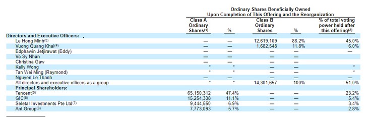 Cơ cấu cổ đông dự kiến của VNG Limited trong hồ sơ gửi lên SEC hồi tháng 8/2023
