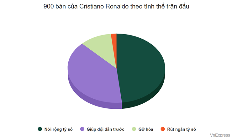 900 bàn của Ronaldo có ý nghĩa thế nào? - 1