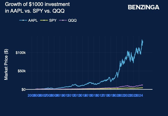 So sánh mức độ tăng giá của cổ phiếu Apple với&nbsp;quỹ đầu tư&nbsp;Invesco QQQ ETF và quỹ chỉ số S&amp;P 500 trong 19 năm qua