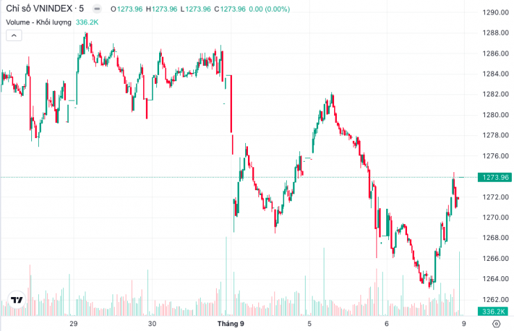 Diễn biến chỉ số VN-Index tuần qua (Nguồn: TradingView).