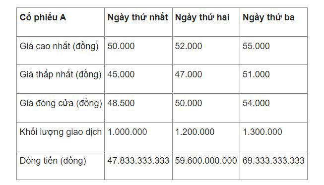 Cách nhận biết dòng tiền vào chứng khoán - 1