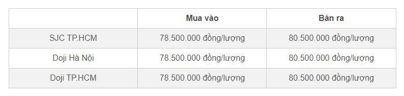 Bảng giá vàng SJC và Doji cập nhật đầu giờ sáng 9/9