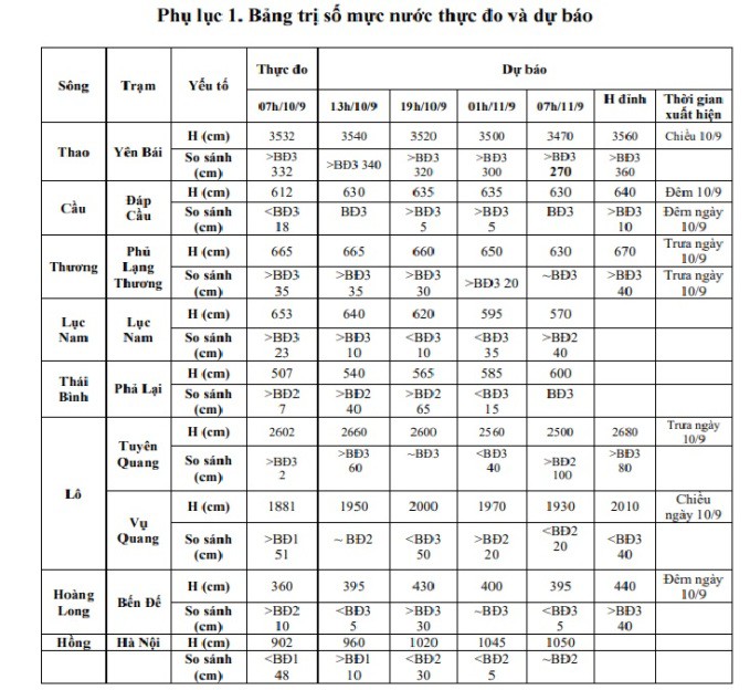 Nguồn: Trung tâm Dự báo Khí tượng Thủy văn quốc gia