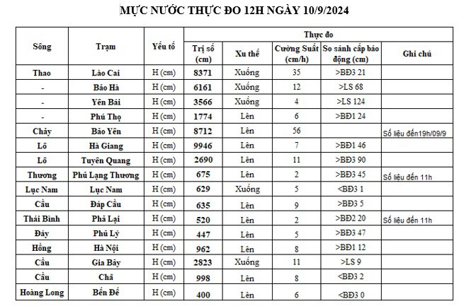 Nguồn: Trung tâm Dự báo Khí tượng Thủy văn quốc gia