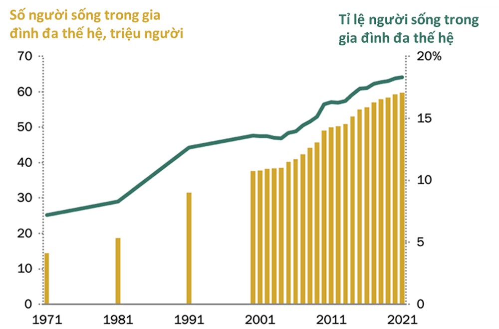 Biểu đồ của Pew Research về xu hướng sống trong gia đình nhiều thế hệ tại Hoa Kỳ