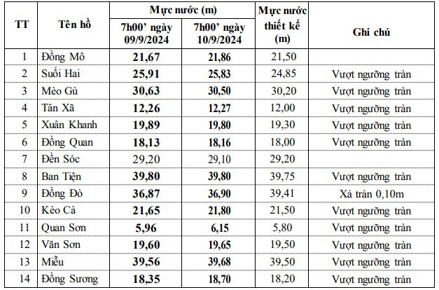 Thời tiết miền Bắc: Lũ sông Hồng ở Hà Nội tiếp tục lên - 1