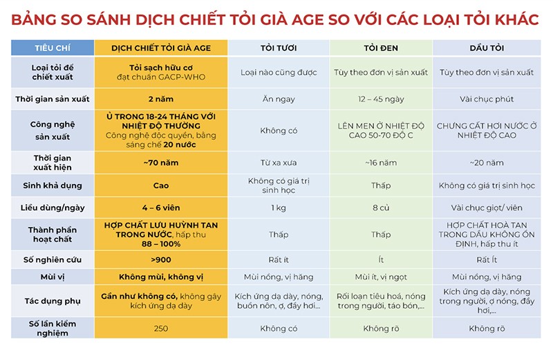 So sánh giữa dịch chiết tỏi già AGE với các loại tỏi khác