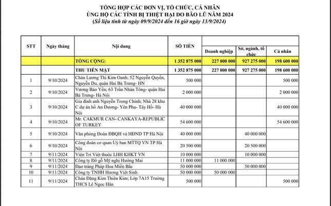 Người dân Hà Nội chung tay ủng hộ đồng bào bị lũ lụt với số tiền lên tới hàng chục tỷ đồng