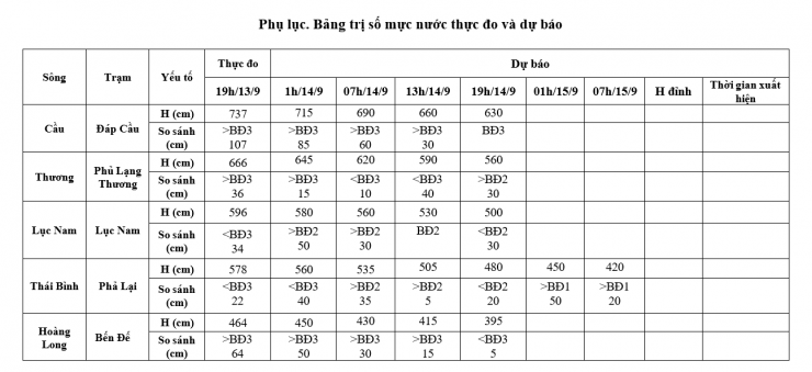 Dự báo diễn biến lũ trên các sông ở Bắc Bộ.