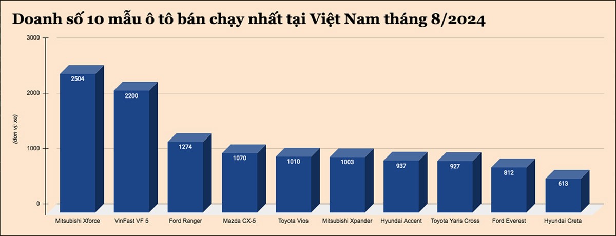 Đây là 10 mẫu ô tô bán chạy nhất tại Việt Nam tháng 8/2024 - 1