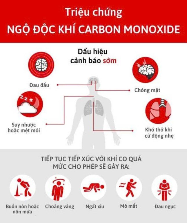 Khí CO hấp thu nhanh vào cơ thể gây ngộ độc, trường hợp nhẹ gây buồn nôn, đau đầu, dễ tưởng nhầm là cảm cúm hay ngộ độc thức ăn, nặng có thể khiến người/vật hít phải bất tỉnh và tử vong.